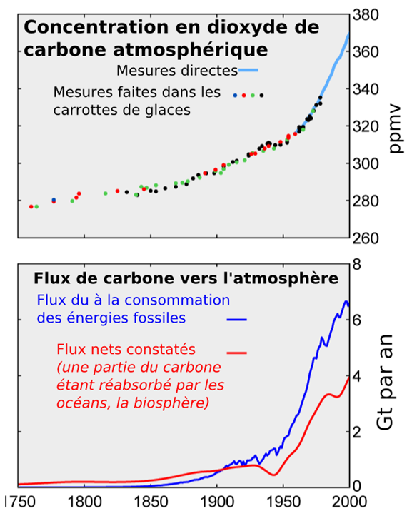 Flux_carbone_fr